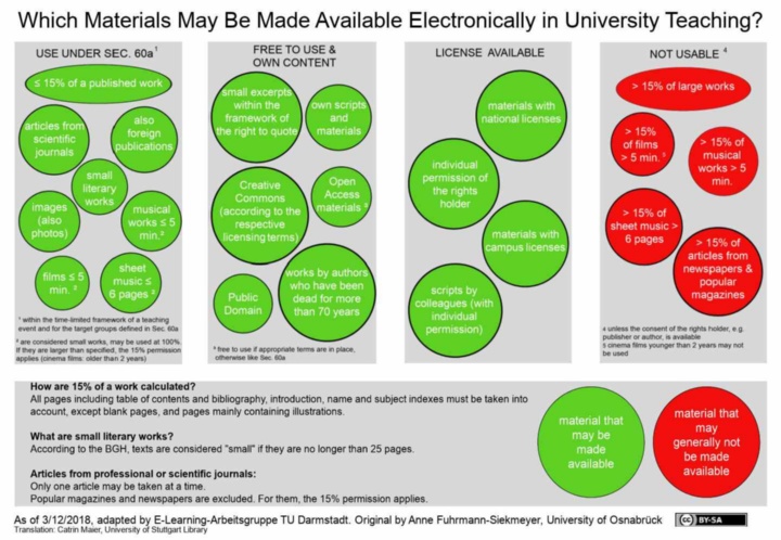 Which materials may be made available electronically in university teaching